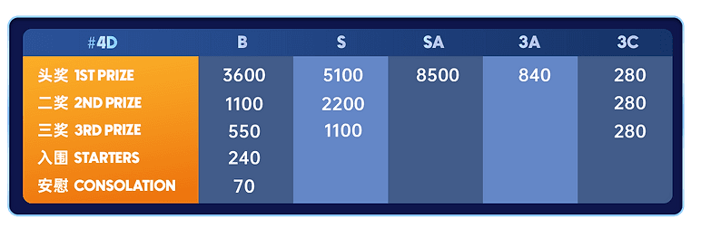 Winbox 4D lottery odds with highest payout up to 8500 for SA, including Big, Small, 3A, and 3C