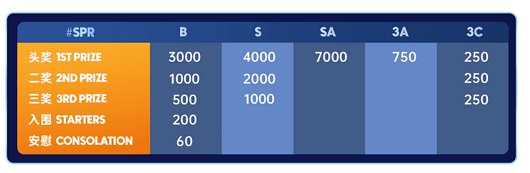 SPR 4D lottery payout odds for Winbox Malaysia including Big, Small, SA, 3A, and 3C categories